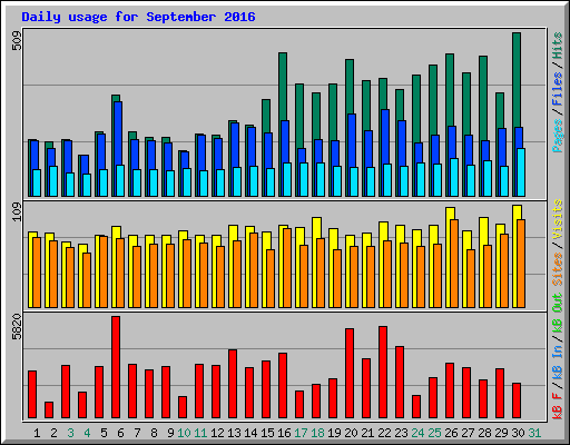 Daily usage for September 2016
