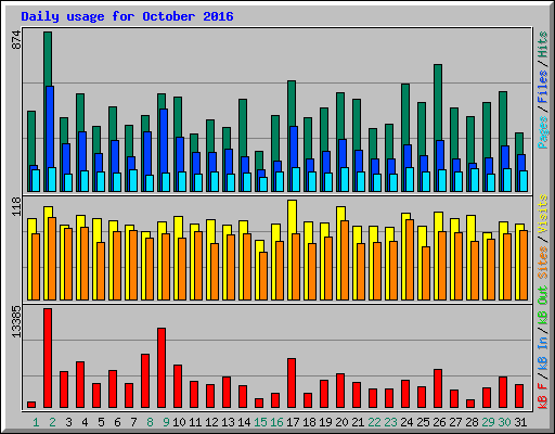 Daily usage for October 2016