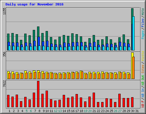 Daily usage for November 2016