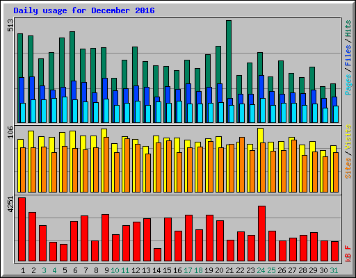 Daily usage for December 2016