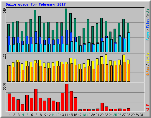 Daily usage for February 2017