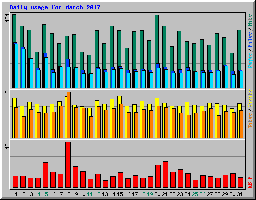 Daily usage for March 2017