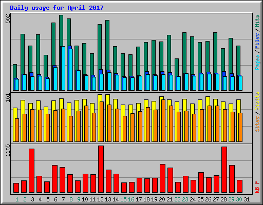 Daily usage for April 2017