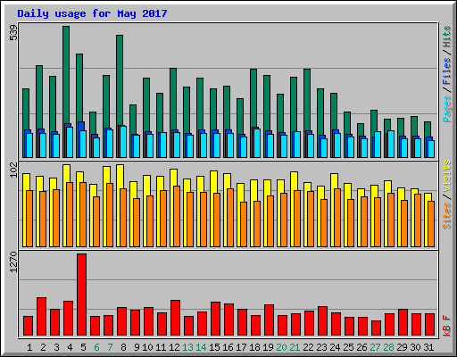 Daily usage for May 2017
