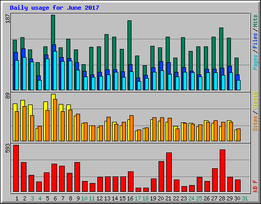 Daily usage for June 2017
