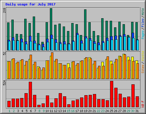 Daily usage for July 2017