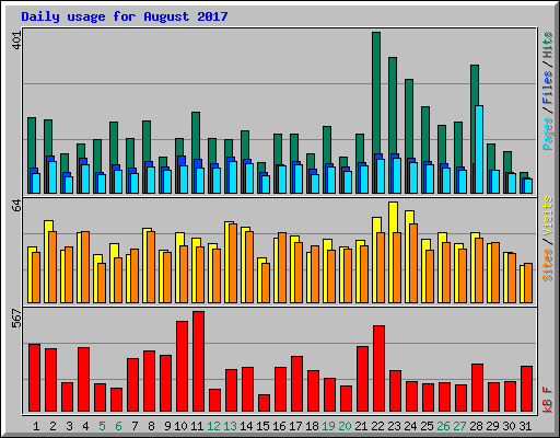 Daily usage for August 2017