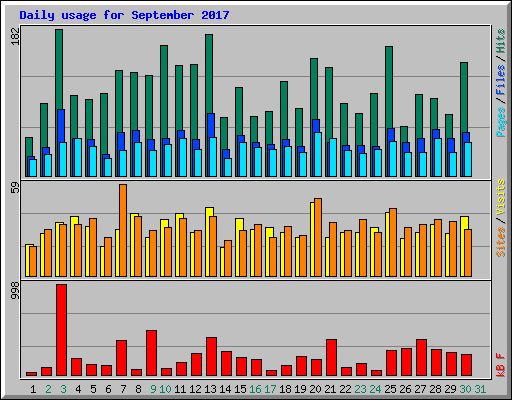 Daily usage for September 2017