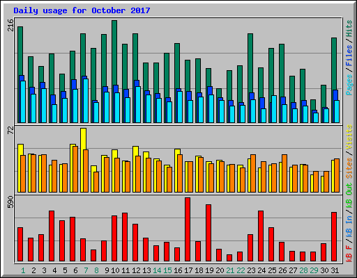 Daily usage for October 2017