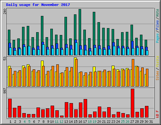 Daily usage for November 2017