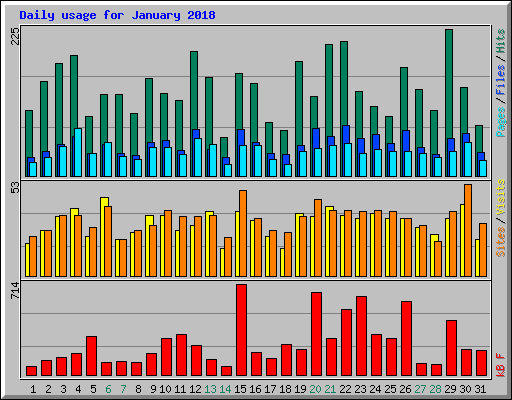 Daily usage for January 2018