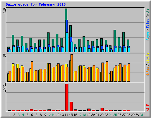 Daily usage for February 2018