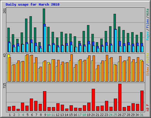 Daily usage for March 2018