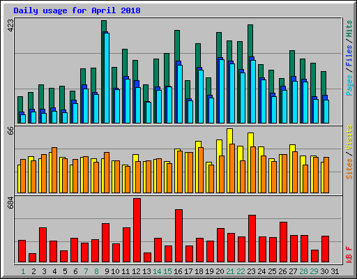 Daily usage for April 2018