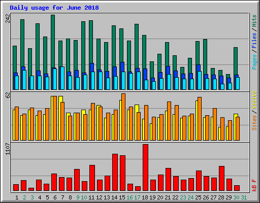 Daily usage for June 2018