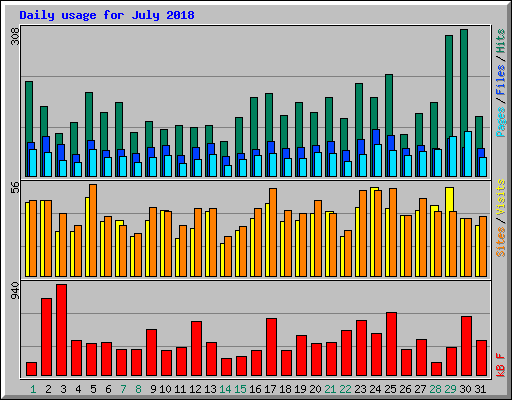 Daily usage for July 2018