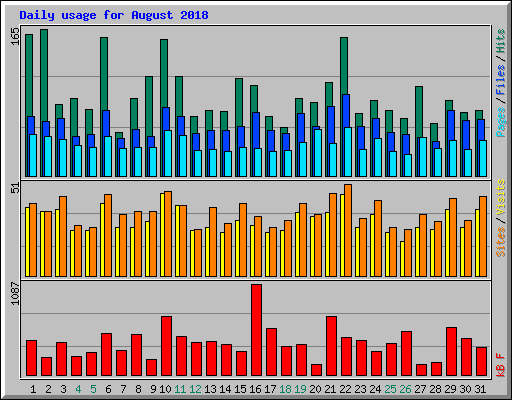 Daily usage for August 2018