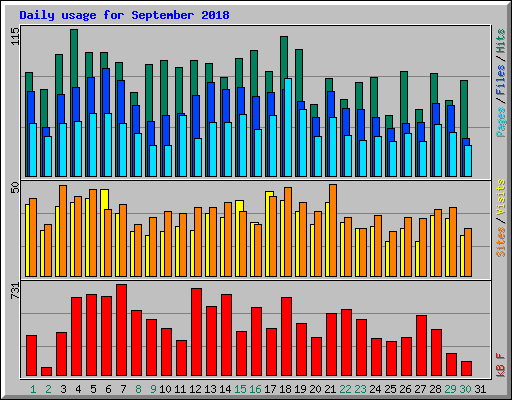 Daily usage for September 2018