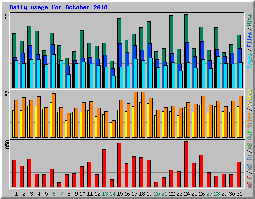 Daily usage for October 2018
