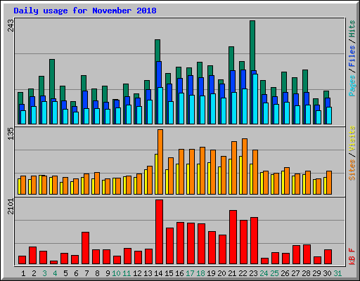 Daily usage for November 2018