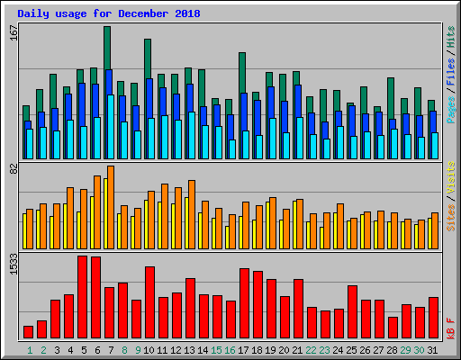 Daily usage for December 2018