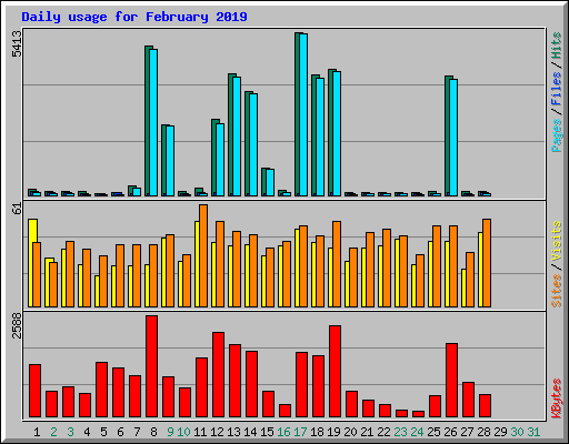 Daily usage for February 2019