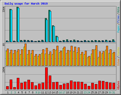 Daily usage for March 2019