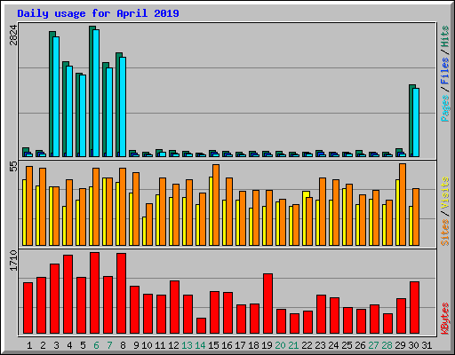 Daily usage for April 2019