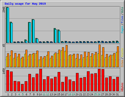 Daily usage for May 2019