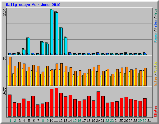 Daily usage for June 2019