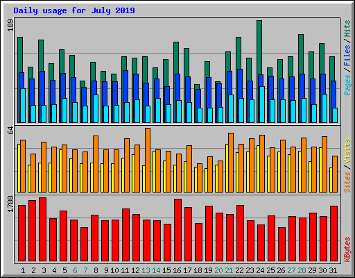 Daily usage for July 2019