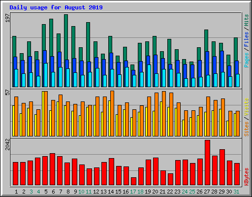 Daily usage for August 2019