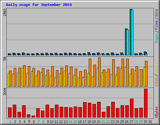 Daily usage for September 2019