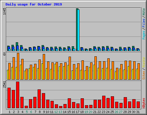 Daily usage for October 2019
