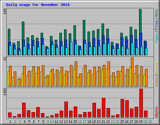 Daily usage for November 2019