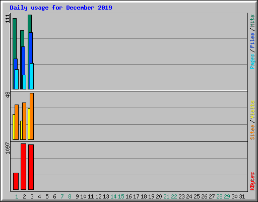 Daily usage for December 2019