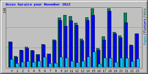 Acces horaire pour November 2012
