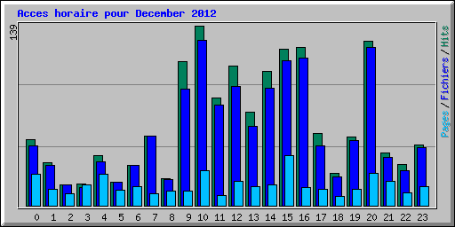 Acces horaire pour December 2012