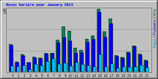 Acces horaire pour January 2013