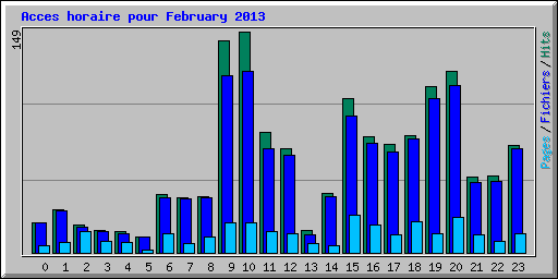 Acces horaire pour February 2013