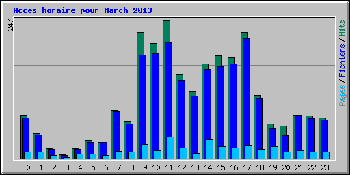 Acces horaire pour March 2013