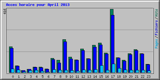 Acces horaire pour April 2013