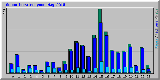 Acces horaire pour May 2013