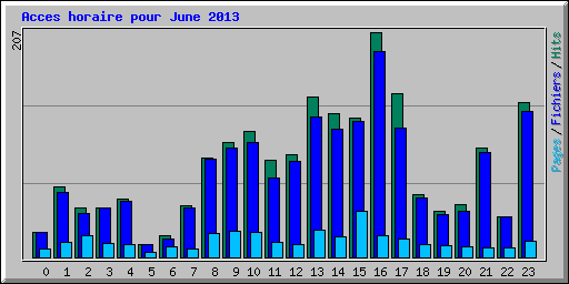 Acces horaire pour June 2013