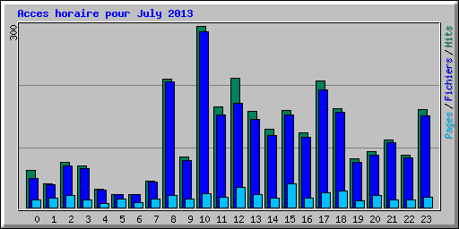 Acces horaire pour July 2013
