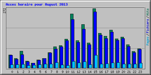 Acces horaire pour August 2013