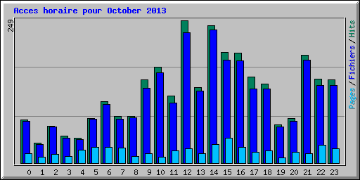 Acces horaire pour October 2013