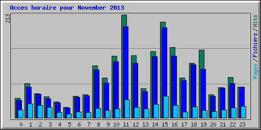 Acces horaire pour November 2013