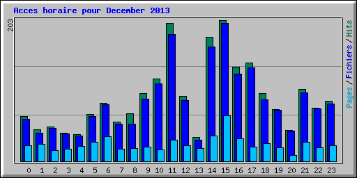 Acces horaire pour December 2013