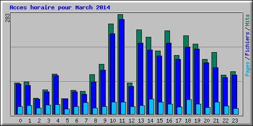 Acces horaire pour March 2014